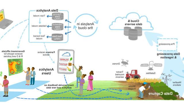 Graphic displaying the analytics data chain supported through the ECAAS program